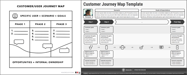 User Journey Map Nngroup Customer Journey – Design Thinking Tool - Bcoaching